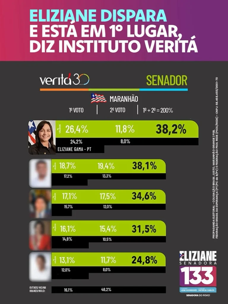 A dois dias da votação, Eliziane Gama assume liderança na pesquisa Veritá, soma 38,2% das intenções e acelera campanha com caravana e mega-carreatas pelo MA