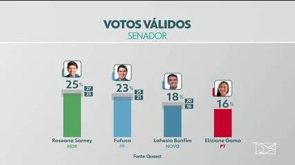 Pesquisa Quaest: Roseana Sarney lidera disputa pelo Senado no Maranhão com 25% dos votos válidos, seguida por Fufuca com 23%