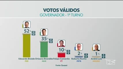 Pesquisa Quaest: Eduardo Braide lidera corrida eleitoral no Maranhão com 52% dos votos válidos na véspera do 1º turno